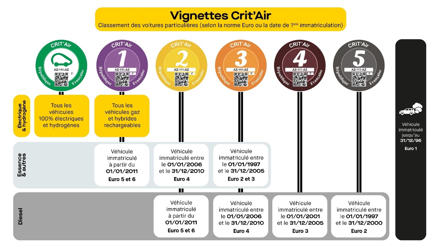 La vignette Crit’Air est-elle obligatoire ? Tout savoir sur cette ...